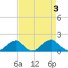 Ragged Point tide chart for Sunday, September 3, 2023