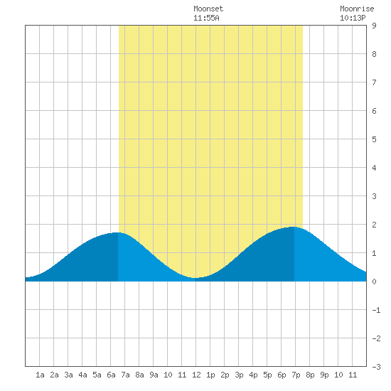 Ragged Point tide chart for Monday, September 4, 2023