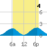Ragged Point tide chart for Monday, September 4, 2023