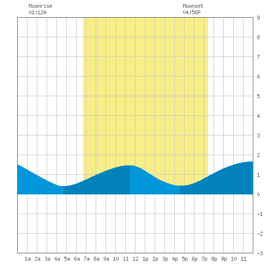 Ragged Point tide chart for Saturday, September 9, 2023