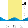 Ragged Point tide chart for Tuesday, October 10, 2023