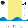 Ragged Point tide chart for Saturday, October 14, 2023