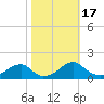 Ragged Point tide chart for Tuesday, October 17, 2023
