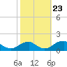 Ragged Point tide chart for Monday, October 23, 2023