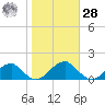 Ragged Point tide chart for Saturday, October 28, 2023