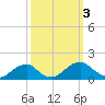 Ragged Point tide chart for Tuesday, October 3, 2023