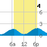 Ragged Point tide chart for Wednesday, October 4, 2023