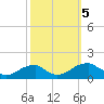 Ragged Point tide chart for Thursday, October 5, 2023