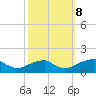 Ragged Point tide chart for Sunday, October 8, 2023