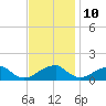 Ragged Point tide chart for Friday, November 10, 2023
