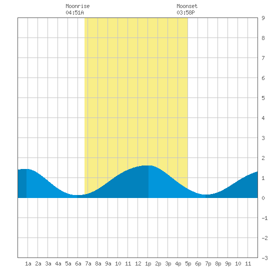 Ragged Point tide chart for Saturday, November 11, 2023