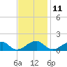 Ragged Point tide chart for Saturday, November 11, 2023