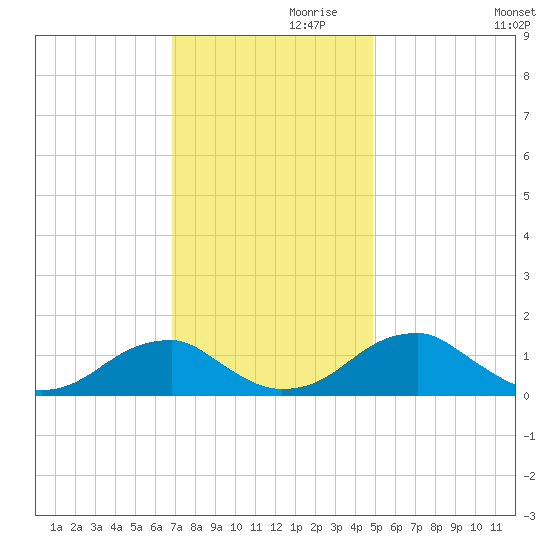 Ragged Point tide chart for Sunday, November 19, 2023