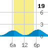 Ragged Point tide chart for Sunday, November 19, 2023