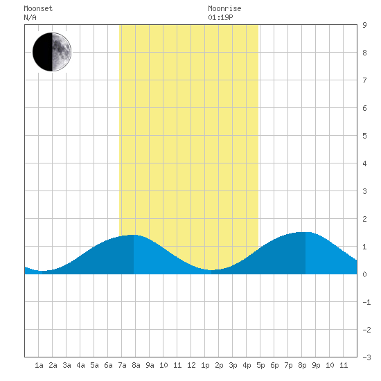 Ragged Point tide chart for Monday, November 20, 2023