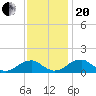 Ragged Point tide chart for Monday, November 20, 2023