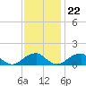 Ragged Point tide chart for Wednesday, November 22, 2023