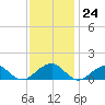Ragged Point tide chart for Friday, November 24, 2023