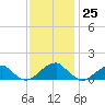 Ragged Point tide chart for Saturday, November 25, 2023