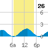 Ragged Point tide chart for Sunday, November 26, 2023