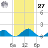 Ragged Point tide chart for Monday, November 27, 2023