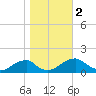 Ragged Point tide chart for Thursday, November 2, 2023