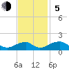 Ragged Point tide chart for Sunday, November 5, 2023