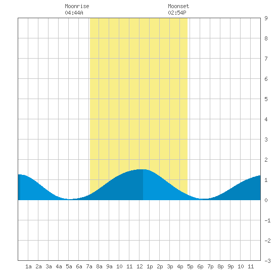 Ragged Point tide chart for Sunday, December 10, 2023