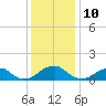 Ragged Point tide chart for Sunday, December 10, 2023