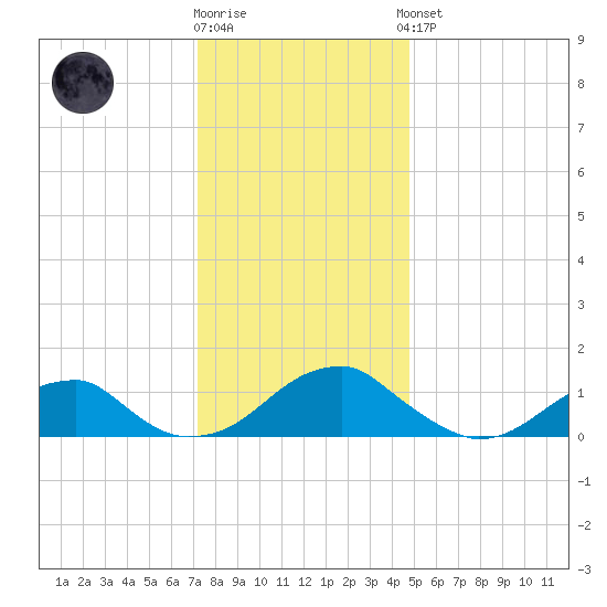 Ragged Point tide chart for Tuesday, December 12, 2023
