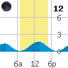 Ragged Point tide chart for Tuesday, December 12, 2023