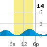 Ragged Point tide chart for Thursday, December 14, 2023