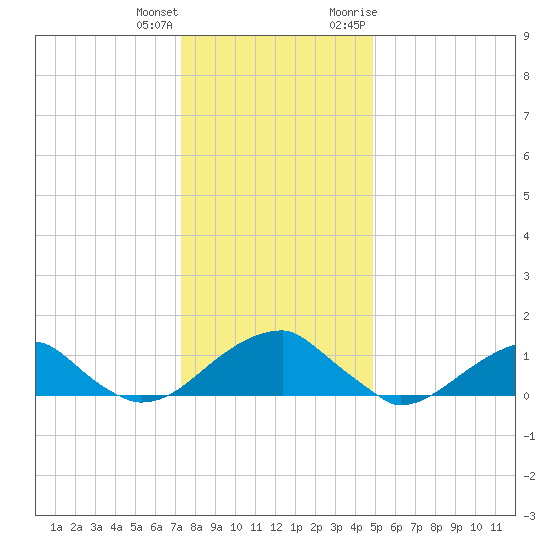Ragged Point tide chart for Sunday, December 24, 2023