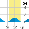 Ragged Point tide chart for Sunday, December 24, 2023
