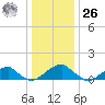 Ragged Point tide chart for Tuesday, December 26, 2023