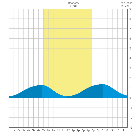 Ragged Point tide chart for Sunday, December 3, 2023