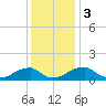 Ragged Point tide chart for Sunday, December 3, 2023