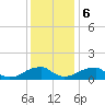 Ragged Point tide chart for Wednesday, December 6, 2023