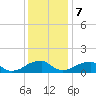 Ragged Point tide chart for Thursday, December 7, 2023
