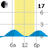 Ragged Point tide chart for Wednesday, January 17, 2024