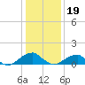 Ragged Point tide chart for Friday, January 19, 2024