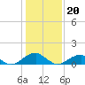 Ragged Point tide chart for Saturday, January 20, 2024