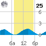 Ragged Point tide chart for Thursday, January 25, 2024