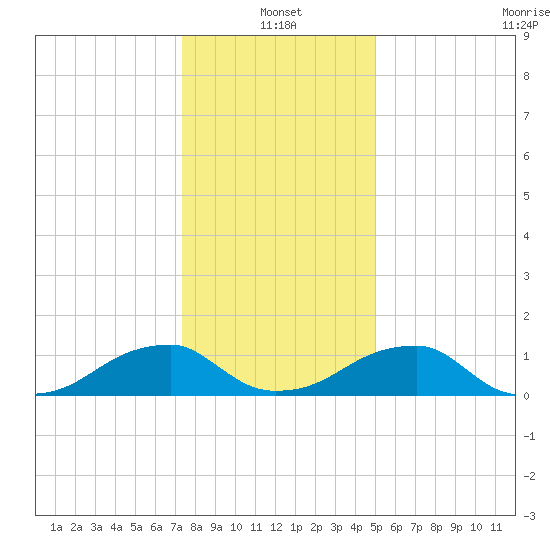 Ragged Point tide chart for Tuesday, January 2, 2024