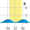 Ragged Point tide chart for Tuesday, January 2, 2024