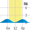 Ragged Point tide chart for Wednesday, January 31, 2024
