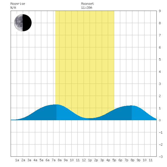 Ragged Point tide chart for Wednesday, January 3, 2024