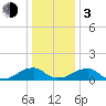 Ragged Point tide chart for Wednesday, January 3, 2024
