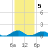 Ragged Point tide chart for Friday, January 5, 2024