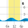 Ragged Point tide chart for Saturday, January 6, 2024